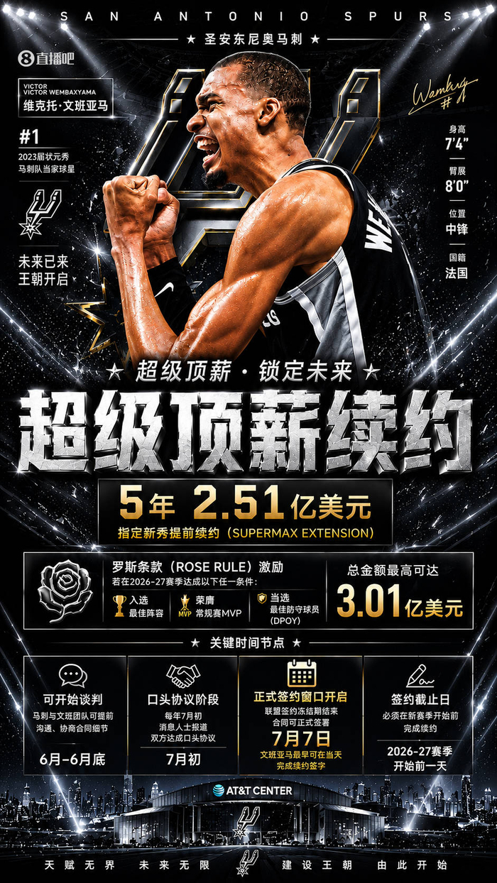 看球吧-超级状元秀，签5年2.51亿顶薪稳了，尼克斯主帅谈防守包夹文班|马刺|NBA|文班亚马|总决赛|迈克·布朗_新浪体育_新浪新闻